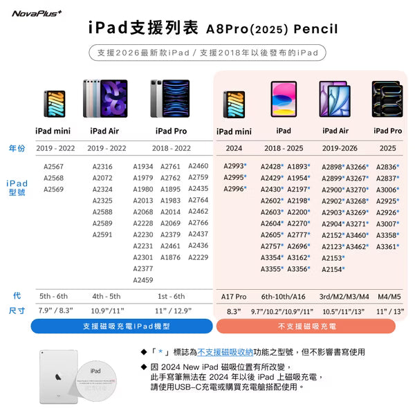 NovaPlus 旗艦款A8 Pro iPad繪圖手寫筆：簡報上下鍵、側邊實體橡皮擦、雙模式充電（2025版適用mini7)
