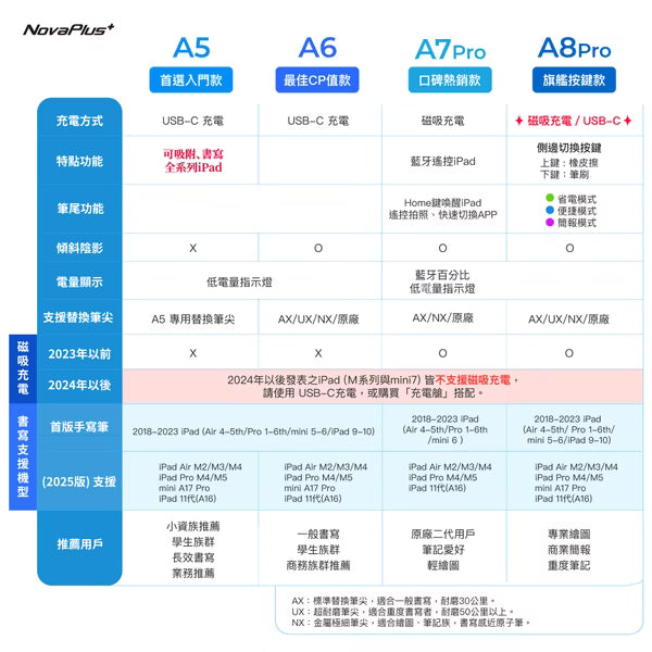 NovaPlus iPad Pencil A6 平板繪圖手寫觸控iPad筆 (2025全磁吸款)