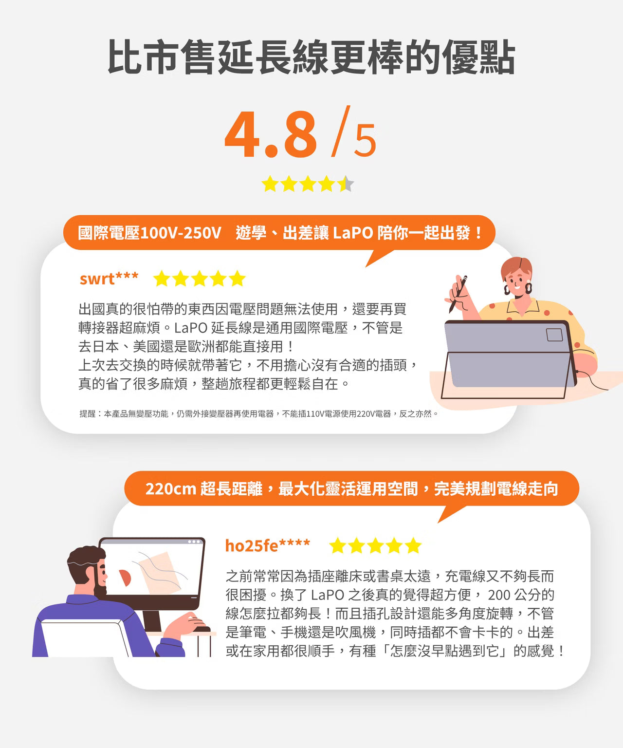 LaPO 1開6插3USB 氮化鎵GaN 65W快充延長線
