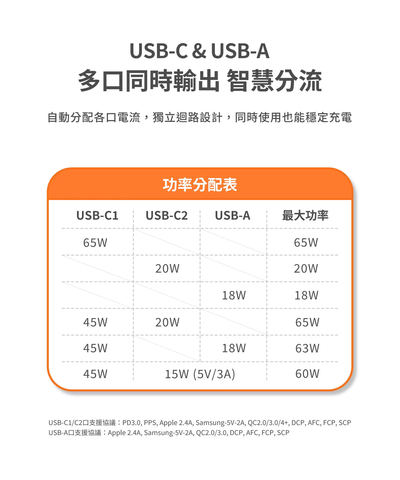 LaPO 1開6插3USB 氮化鎵GaN 65W快充延長線