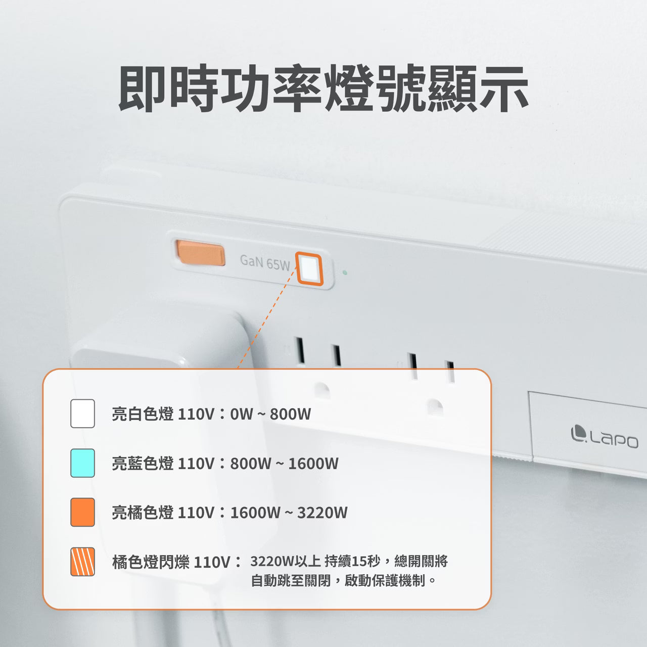 LaPO 1開6插3USB 氮化鎵GaN 65W快充延長線