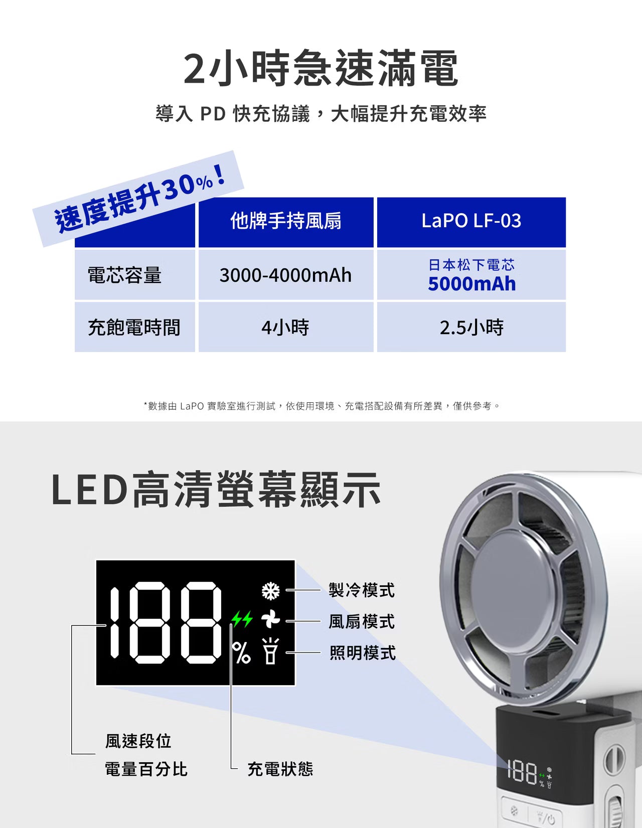 LaPO 沁冷多功能三用風扇 LF-03