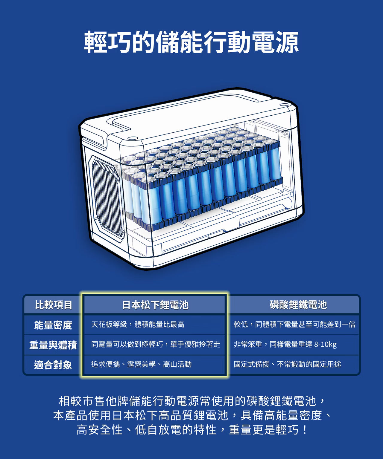 LaPO 500W 攜帶式儲能快充行動電源 LPB-500G