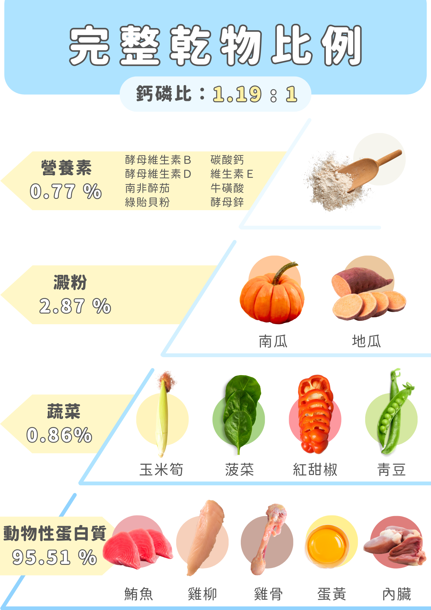 TREAT ME 食癒 貓主食體驗組*6包 (骨雞兔兔餐*3+每日秋刀泥*3)